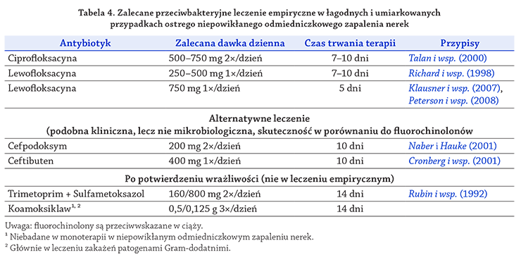 Tabela 4. Zalecane przeciwbakteryjne